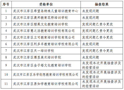双随机见真章，联动监管促规范——区教育局与市场监督管理局2021年度民办校外培训机构联合抽查结果公告